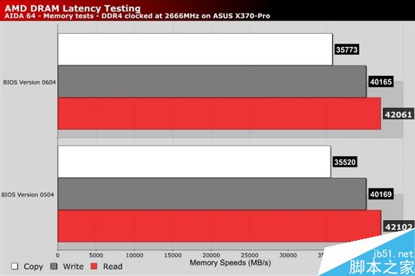 AMD升级BIOS Ryzen处理器内存延迟降了6ns