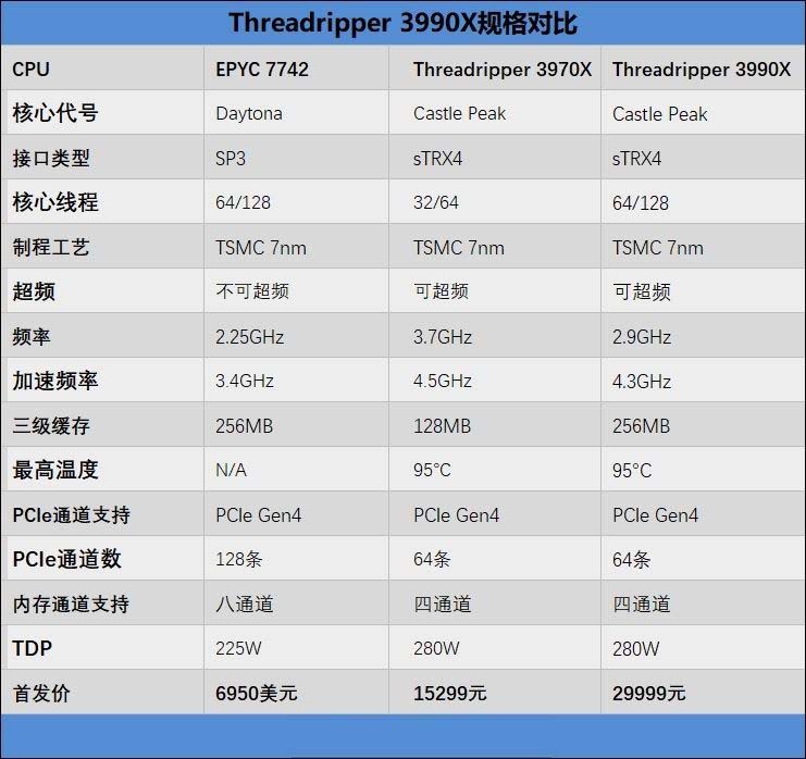 AMD Threadripper 3990X值得买吗 AMD Threadripper 3990X处理器性能评测