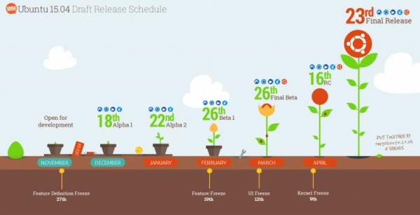 Ubuntu 15.04 开发计划确定 2015年4月23日发布