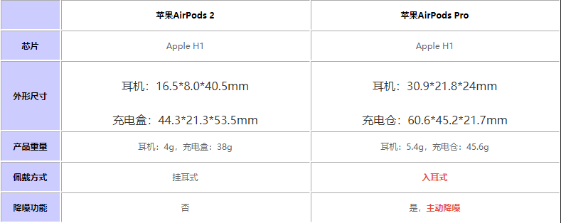 airpodspro和airpods2选哪个 airpodspro对比airpods2评测