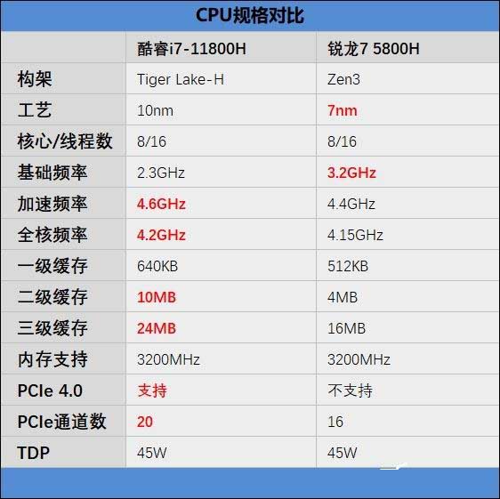 酷睿i7-11800H和锐龙7 5800H网游性能全方位对比