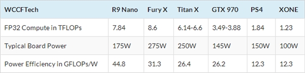 AMD R9 Nano浮点性能意外曝光:7.84TFlops 爆掉Titan X