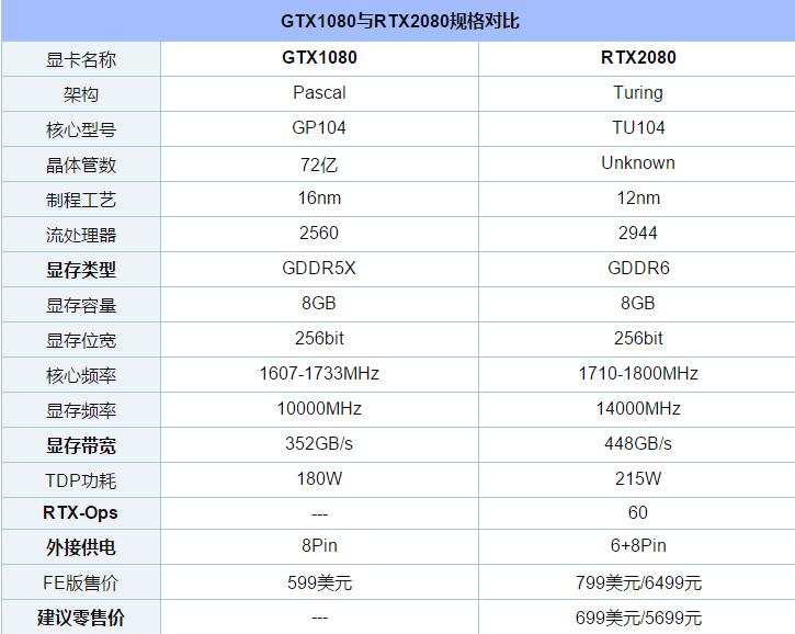 RTX2080和GTX1080哪个好 GTX1080与RTX2080详细对比介绍