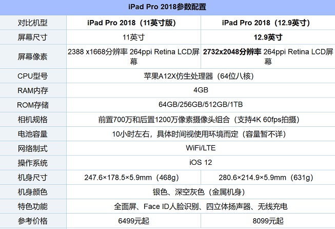 iPad Pro 2018版本有哪些 2018新iPad Pro各版本区别