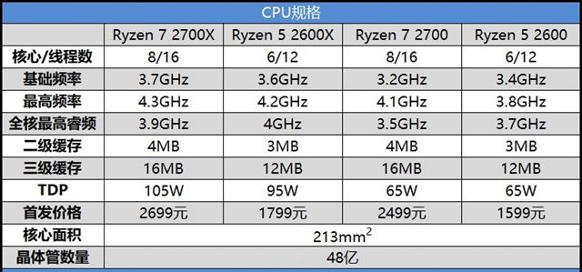 高性价比锐龙二代CPU AMD Ryzen 7 2700/5 2600详细评测结果