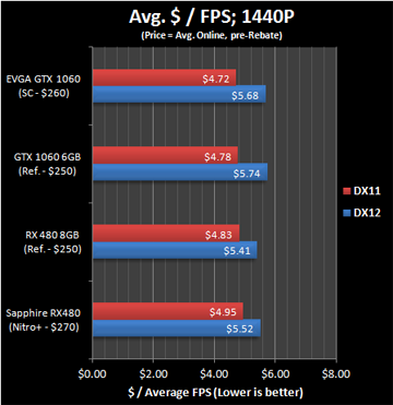 RX480与GTX1060哪个值得买？GTX 1060和RX 480显卡驱动优化对比评测