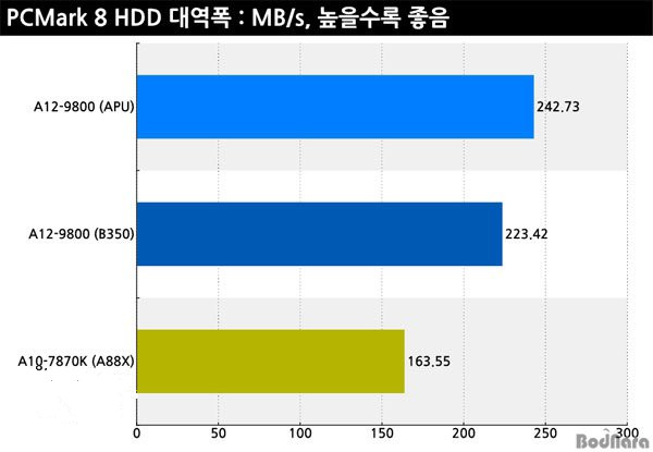 AMD A12-9800怎么样 AMD A12-9800性能测试图解