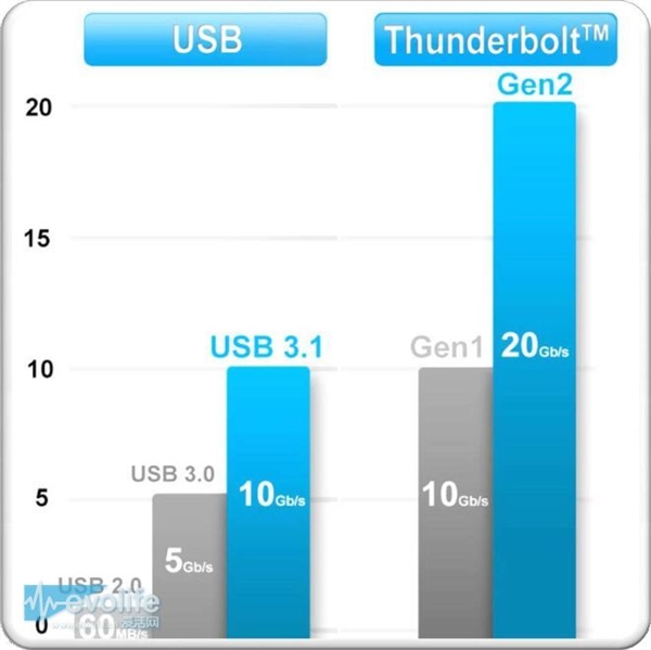 USB 3.0和USB 3.1有什么区别?两者区别介绍
