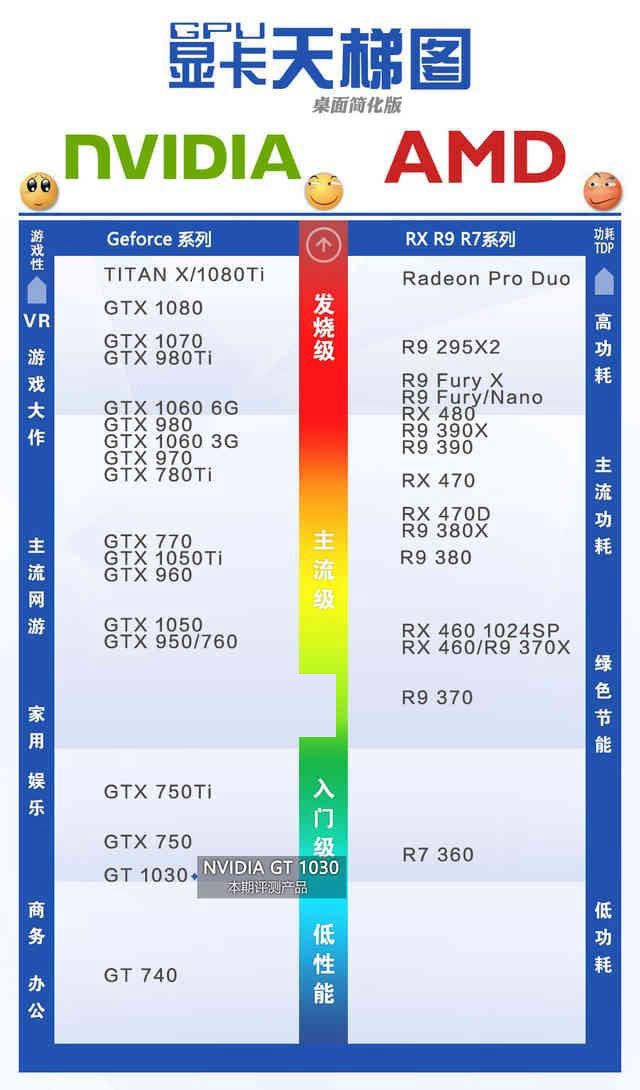 GTX1030显卡性能如何?GTX1030显卡相当于哪个级别的水平(天梯图解答)