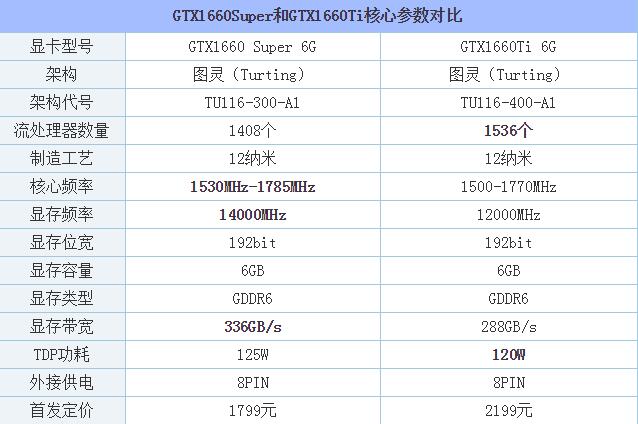 GTX1660Super和1660Ti哪款性能好 GTX1660SUPER对比GTX1660TI