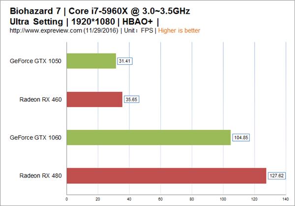生化危机7性能实测:AMD显卡占据更大优势