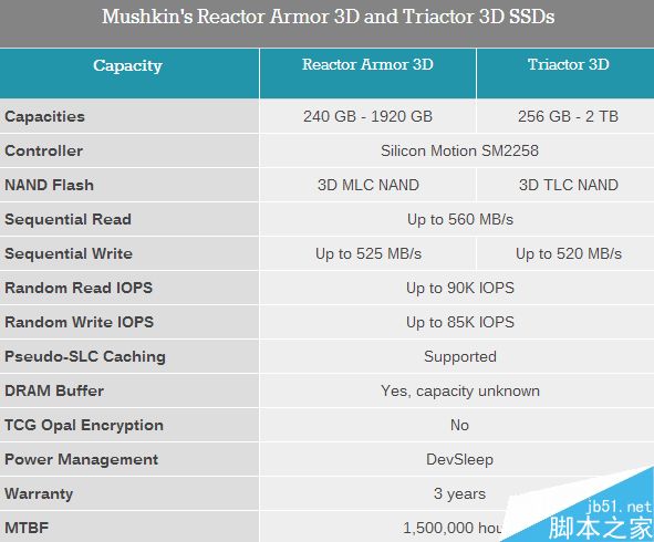 Mushkin连发两款新的2TB固态硬盘:面向主流用户的2.5寸SATA型