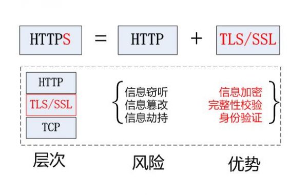 HTTPS加密对我们的网站优化推广有哪些影响?