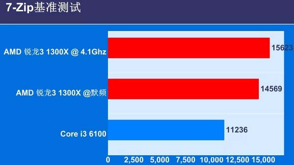 锐龙3 1300X对比i3 6100哪个好？锐龙R3-1300X与i3-6100区别对比全面评测图解
