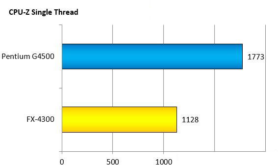 奔腾G4500和AMDFX4300哪个好？intel G4500与AMD FX4300跑分成绩对比图解