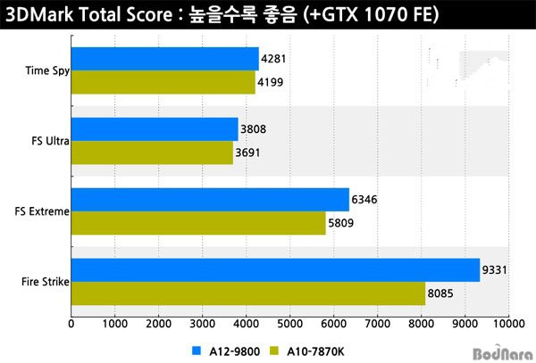 AMD A12-9800怎么样 AMD A12-9800性能测试图解
