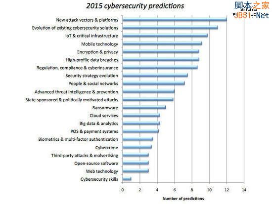 对于2015年的网络安全，有这些问题需要关注