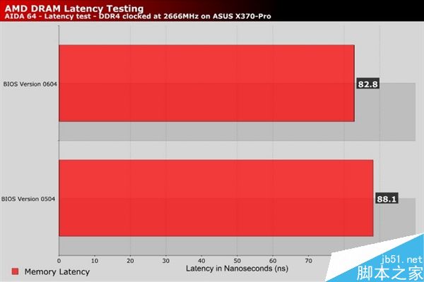 AMD升级BIOS Ryzen处理器内存延迟降了6ns