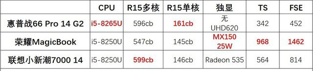 三款5000元价位轻薄本横评 惠普战66 Pro/荣耀MagicBook/小新潮7000-14对比评测