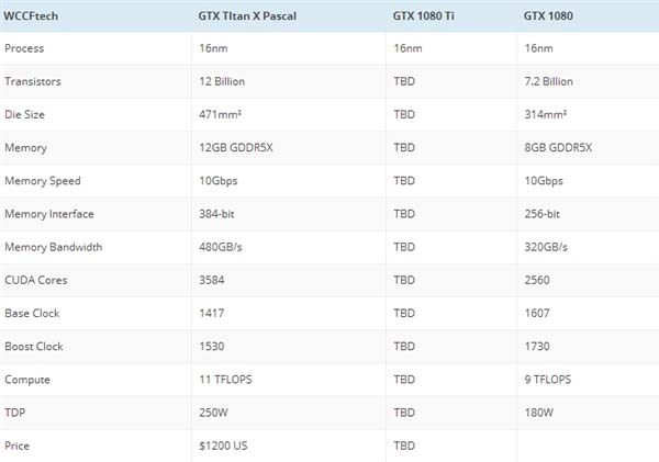 NVIDIA GTX 1080 Ti/1060 Ti有望同发:3月中下旬