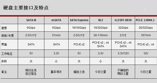U2和M2硬盘接口区别介绍 固态硬盘接口优缺点对比分析