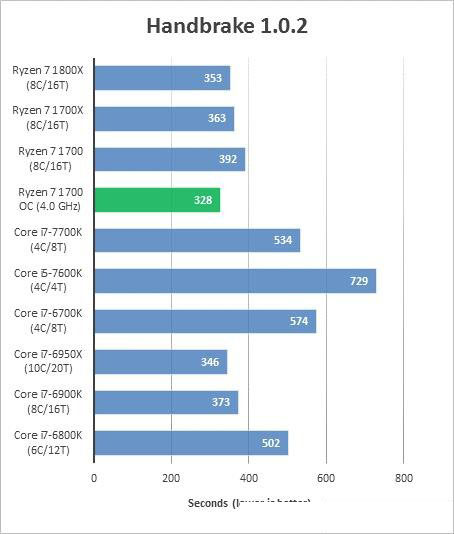 AMD Ryzen 7 1700超频跑分成绩曝光：完胜intel酷睿i7处理器
