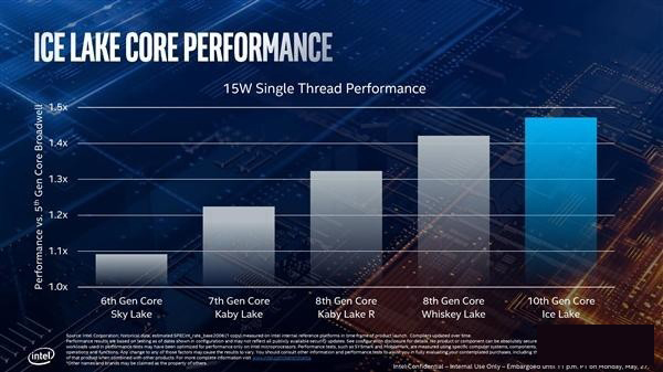 Intel十代酷睿性能如何？英特尔10代酷睿i7-1065G7 CPU首测