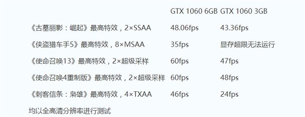 3G/6GB显存GTX 1060对比测试:差距惊人