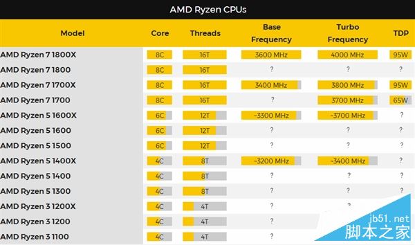 AMD Ryzen性能怎么样？AMD Ryzen次旗舰跑分批量成绩曝光