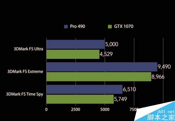 AMD RX 490跑分泄露:超过了GTX 1070
