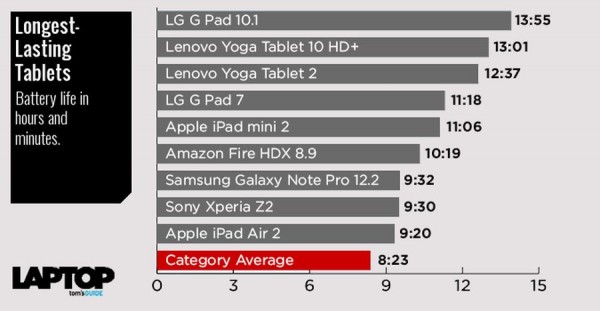 2015年哪款平板性价比好？ 续航表现最优秀的10款平板电脑推荐