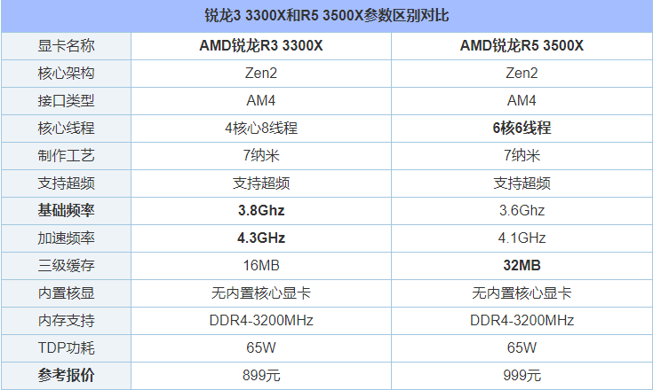 3300X和3500X哪个好 AMD锐龙R3 3300X和R5 3500X对比评测