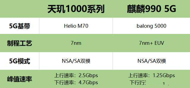 天玑1000系列和麒麟990 5G哪款好 天玑1000系列和麒麟990 5G性能对比