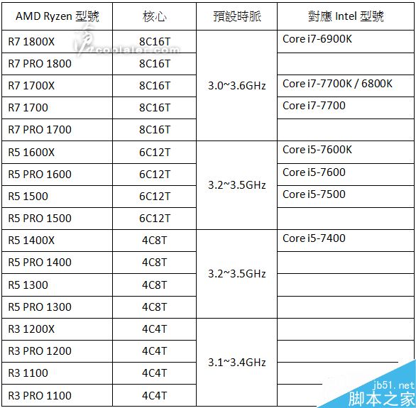 AMD Ryzen处理器全部型号及规格曝光:共有17款之多