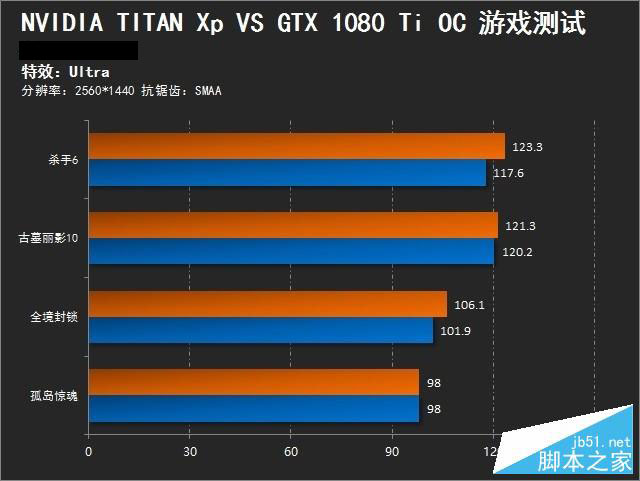 GTX1080Ti/TITAN Xp哪个强？NVIDIA  GTX 1080Ti大战TITAN Xp对比评测