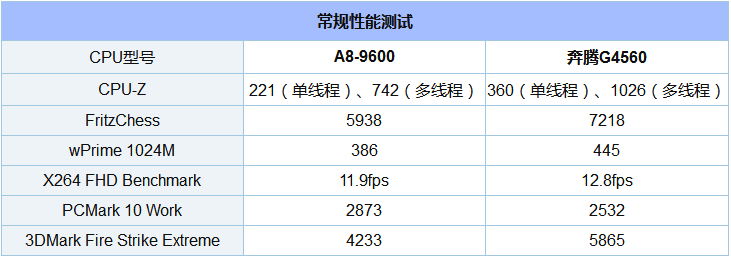 A8-9600和奔腾G4560比起来哪个好  奔腾G4560和A8-9600对比评测