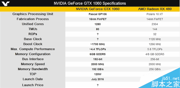 GTX 1060官方规格和性能首曝:完爆RX 480