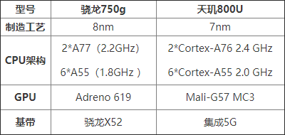 骁龙750G和天玑800U哪个好 骁龙750G和天玑800U参数对比