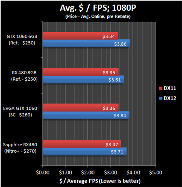 RX480与GTX1060哪个值得买？GTX 1060和RX 480显卡驱动优化对比评测