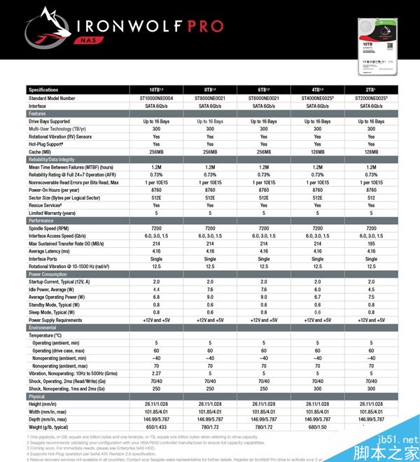 希捷发布IronWolf Pro NAS硬盘:最强10TB/耐用性极佳