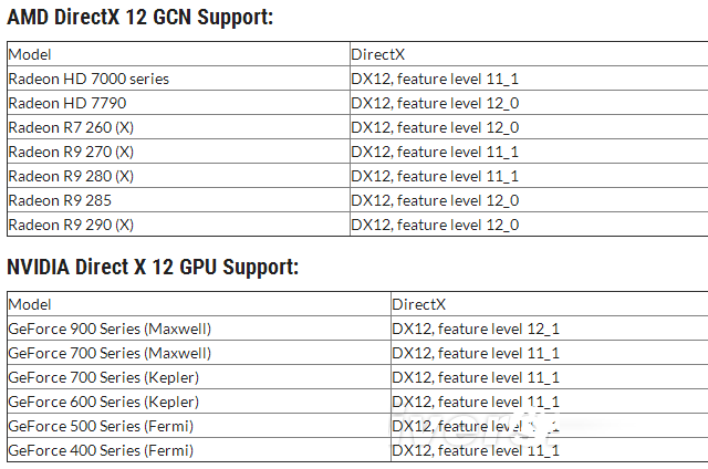 支持dx12的显卡有哪些？目前完整支持DirectX12的显卡列表详解