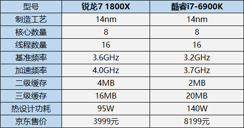AMD锐龙不适合1080p游戏?锐龙7 1800X 1080p游戏测试