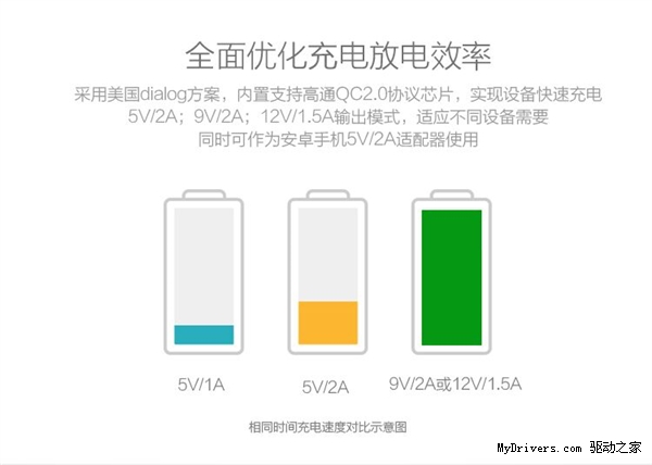 紫米快速充电器发布：最高12V/1.5A 售价为49元
