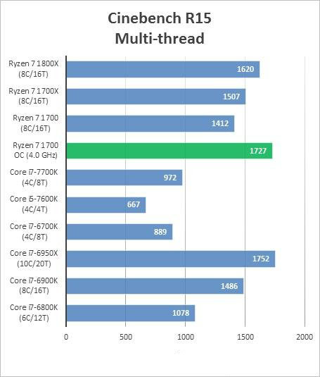 AMD Ryzen 7 1700超频跑分成绩曝光：完胜intel酷睿i7处理器