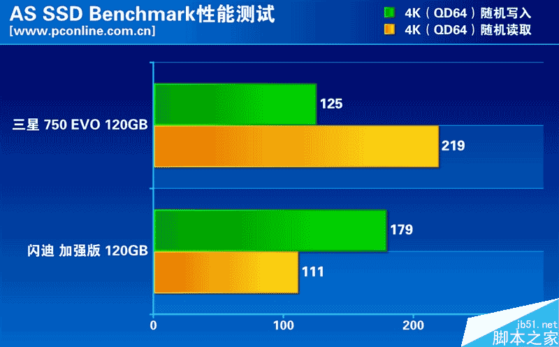 低端市场的SSD性能如何?两款热门入门级120GB SSD大比拼
