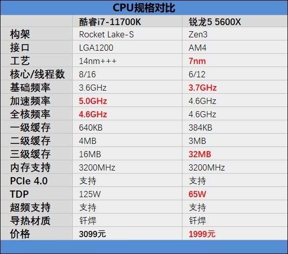 锐龙5 5600X和i7-11700K哪款好 锐龙5 5600X和i7-11700K性能对比