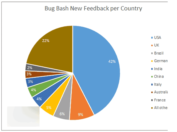 微软公布6月Win10 Bug大扫荡各国参与情况统计:中国反馈数跃居第二