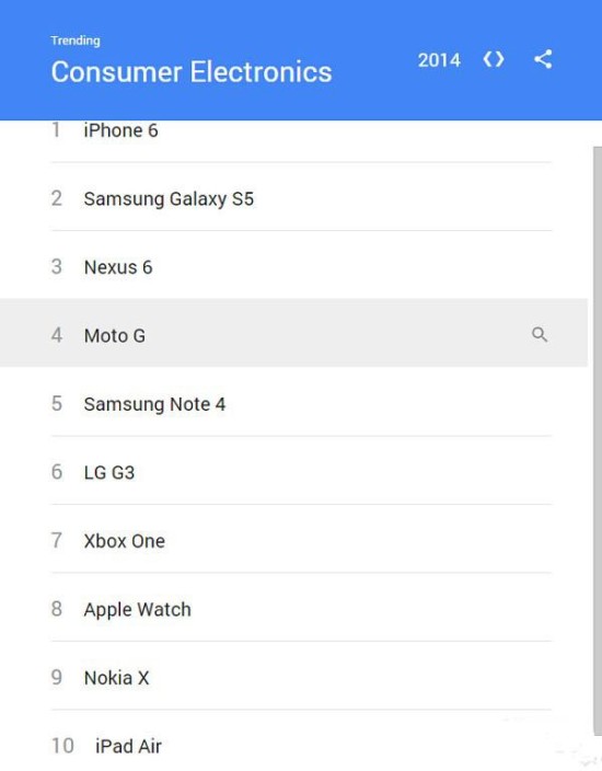 谷歌公布2014年度电子产品热搜榜 iPhone 6居首位