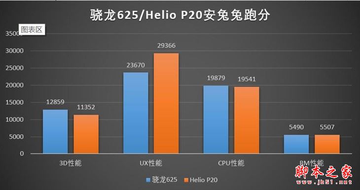 Helio P20和骁龙625哪个好？高通骁龙625/联发科Helio P20性能发热对比谁更强？