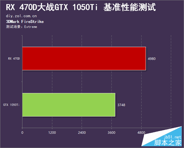 RX 470D大战GTX 1050Ti哪个好？AMD RX470D对比GTX1050Ti全面图解评测